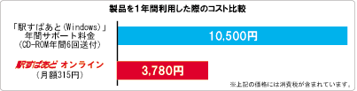 コスト比較グラフ