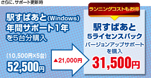 さらに、サポート更新時