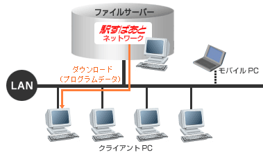 駅すぱあと ネットワーク 構成図