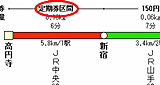 定期券利用時の運賃計算